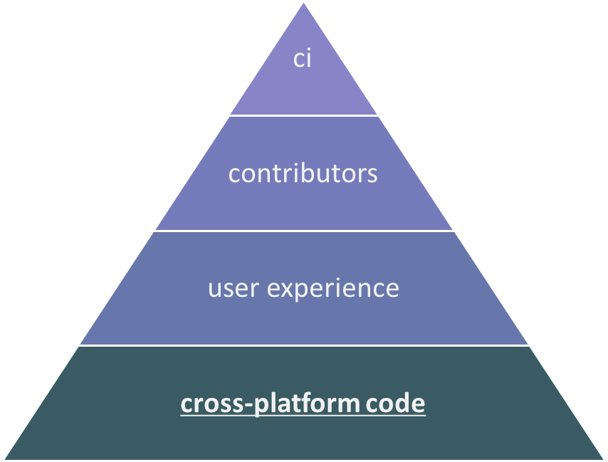 1. cross-platform code, 2. user experience, 3. contributors, 4. ci