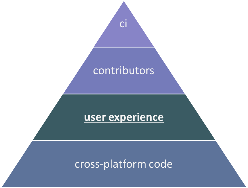 1. cross-platform code, 2. user experience, 3. contributors, 4. ci